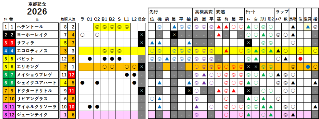 京都記念　検証データ　最低値限定版　2026