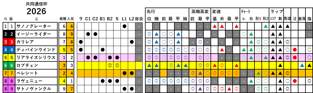 共同通信杯 検証データ 2026