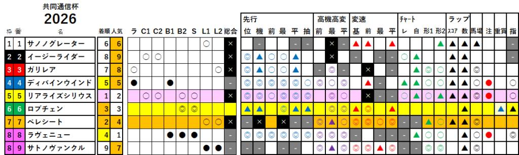 共同通信杯 検証データ 最低値限定版 2026