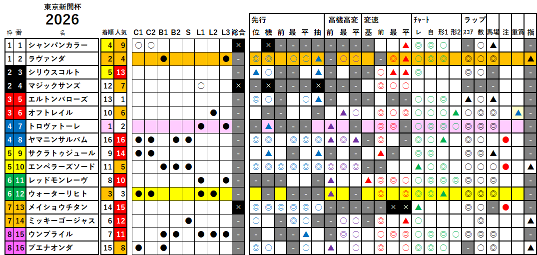東京新聞杯　検証データ　2026