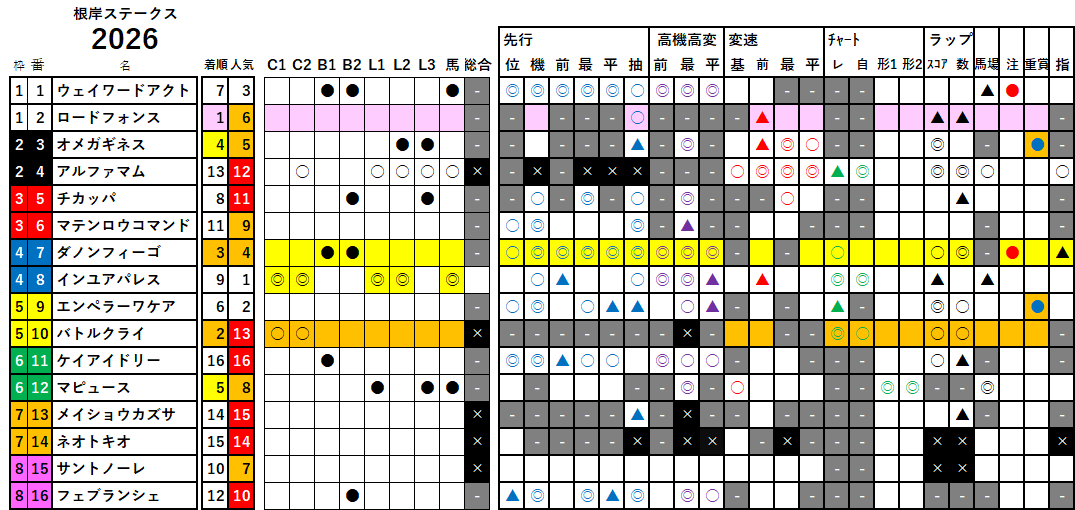 根岸Ｓ　検証データ　2026