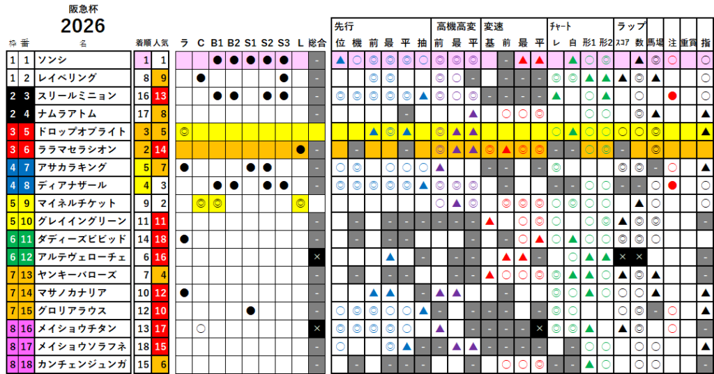 阪急杯 検証データ 2026
