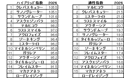 2026　スプリングＳ　HB指数