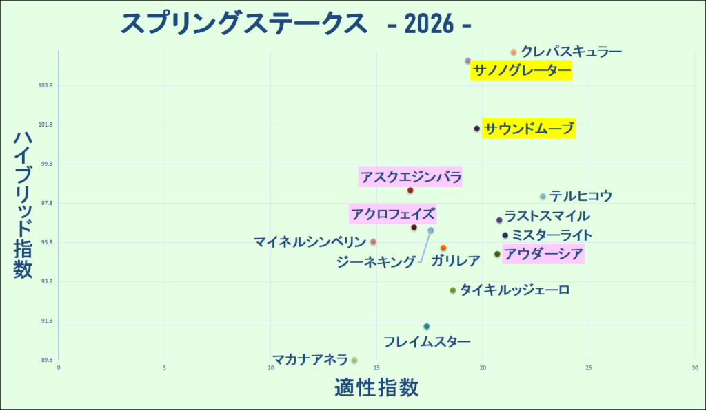 2026　スプリングＳ　マトリクス　結果