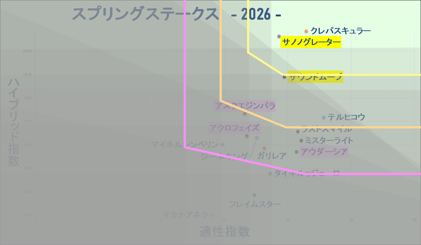 2026　スプリングＳ　マトリクス改　結果