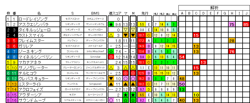 2026　スプリングＳ　ラップ適性