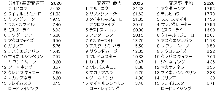 2026　スプリングＳ　変速率