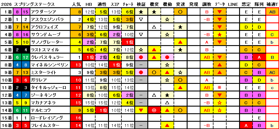 2026　スプリングＳ　結果まとめ1