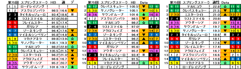 2026　スプリングＳ　自動データ印　結果