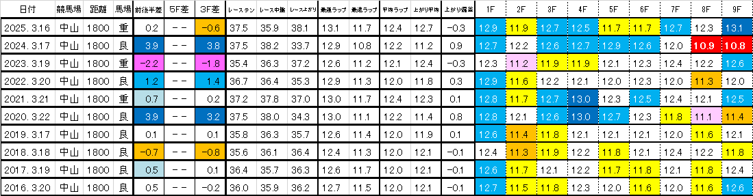 2026　スプリングＳ　過去ラップ一覧　簡易版