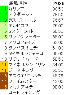 2026　スプリングＳ　馬場適性指数