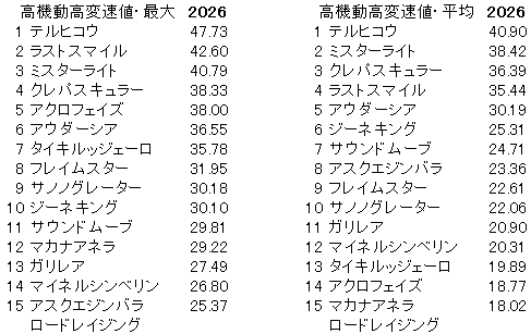 2026　スプリングＳ　高機動高変速値