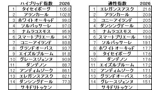 2026　チューリップ賞　HB指数