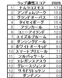 2026　チューリップ賞　スコア