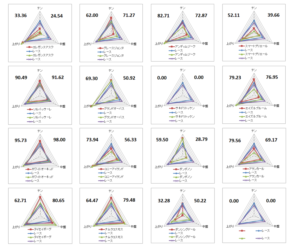 2026　チューリップ賞　チャート
