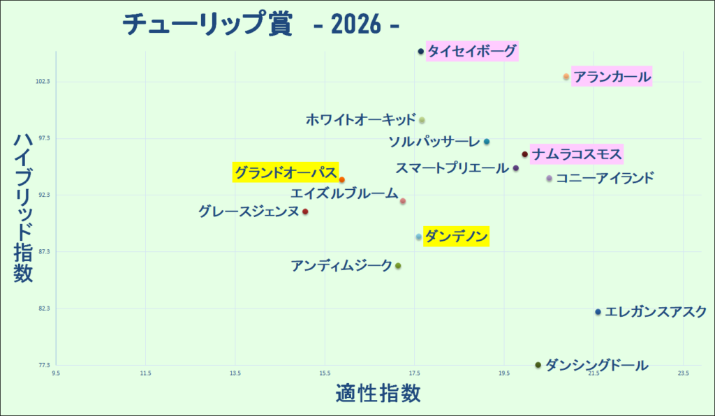 2026　チューリップ賞　マトリクス　結果