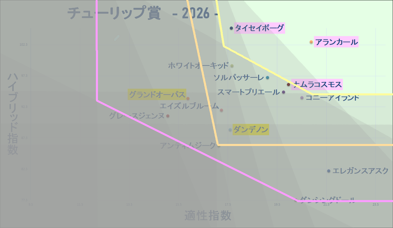 2026　チューリップ賞　マトリクス改　結果