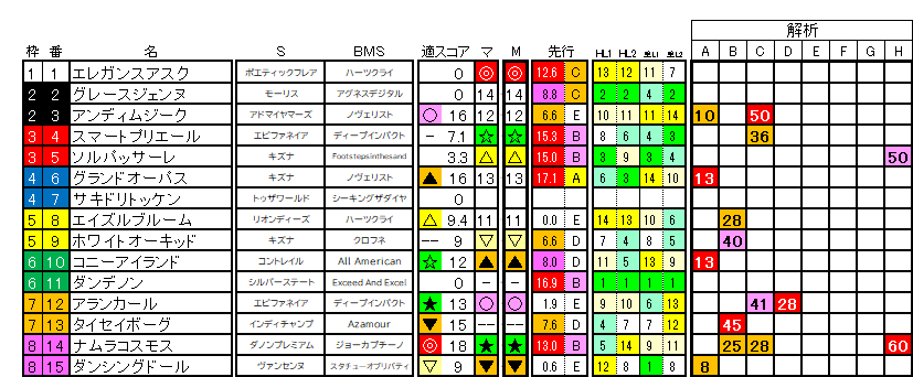 2026　チューリップ賞　ラップ適性