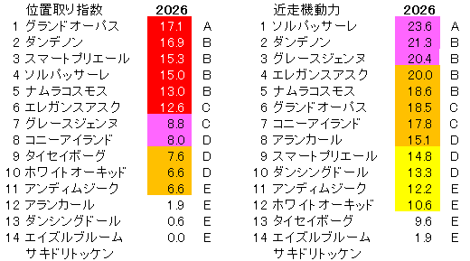2026　チューリップ賞　位置取り指数