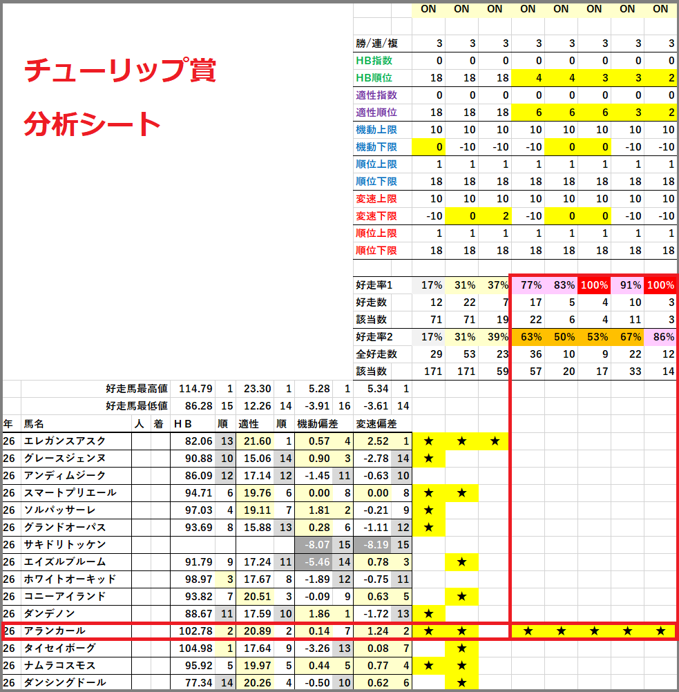 2026　チューリップ賞　分析シート　結果