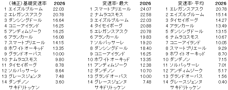 2026　チューリップ賞　変速率