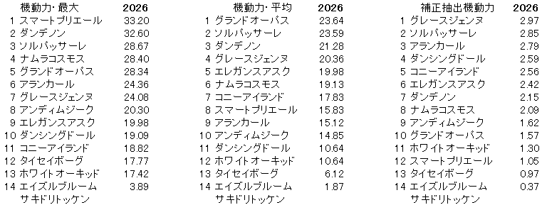 2026　チューリップ賞　機動力