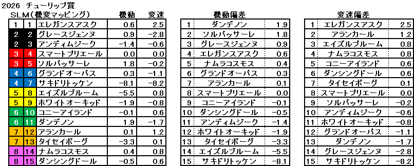 2026　チューリップ賞　機変マップ　一覧