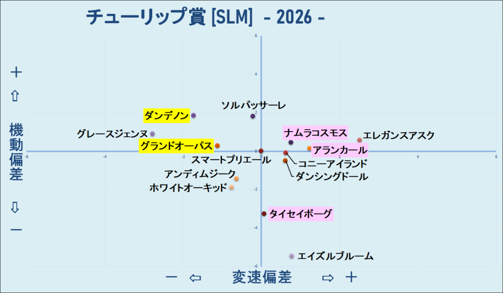 2026　チューリップ賞　機変マップ　結果