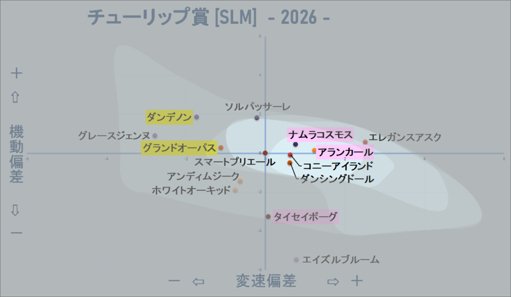 2026　チューリップ賞　機変マップ改　結果
