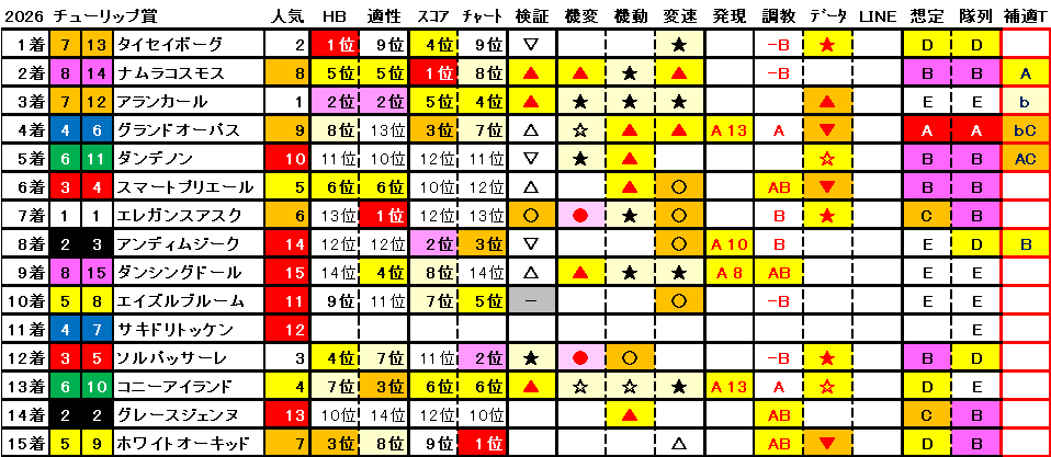 2026　チューリップ賞　結果まとめ1