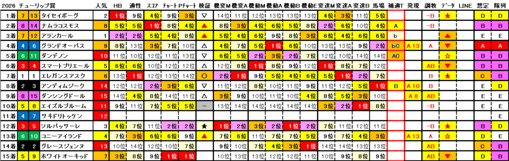 2026　チューリップ賞　結果まとめ2