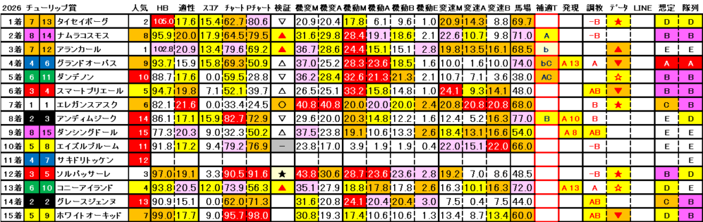 2026　チューリップ賞　結果まとめ3