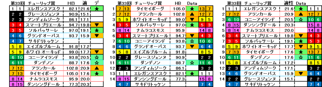 2026　チューリップ賞　自動データ印　結果