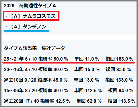 2026　チューリップ賞　補助適性タイプＡ　ナムラコスモス