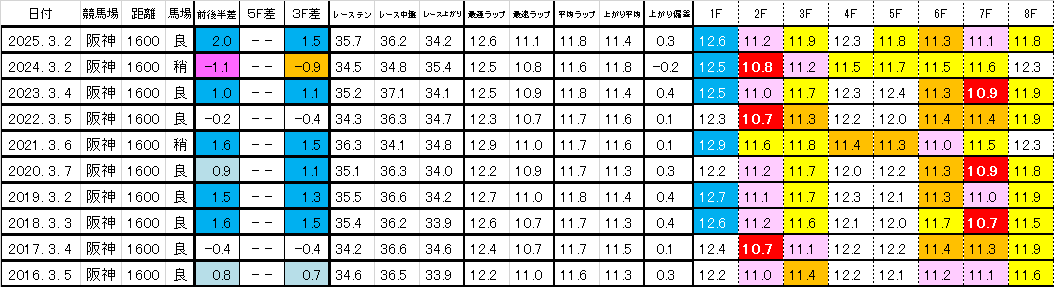 2026　チューリップ賞　過去ラップ一覧　簡易版