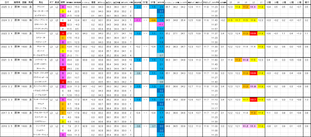 2026　チューリップ賞　過去ラップ一覧　詳細版
