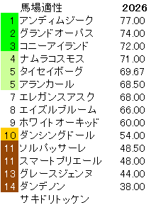 2026　チューリップ賞　馬場適性指数