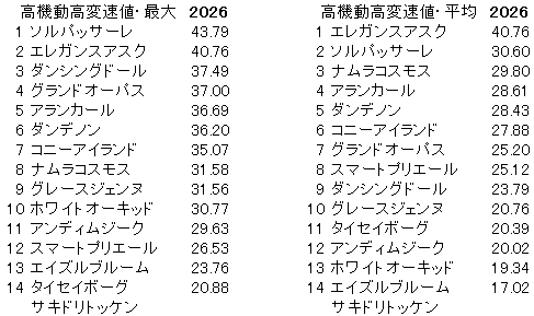 2026　チューリップ賞　高機動高変速値