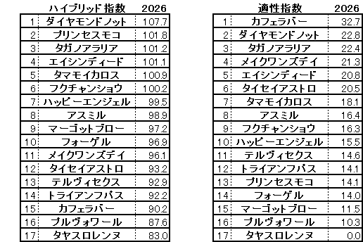 2026　ファルコンＳ　HB指数