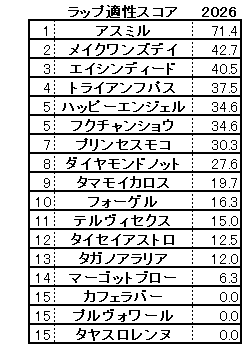 2026　ファルコンＳ　スコア