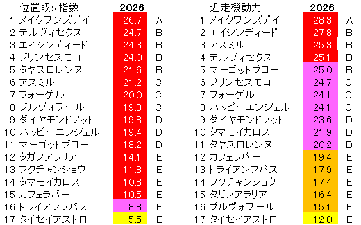 2026　ファルコンＳ　位置取り指数