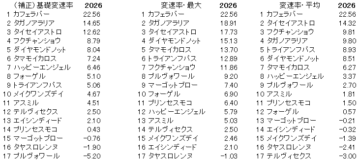 2026　ファルコンＳ　変速率