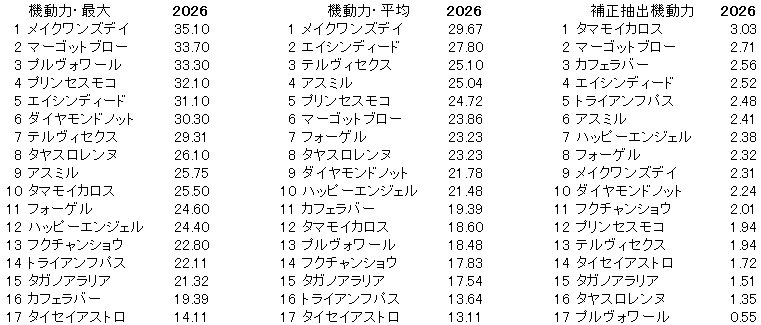 2026　ファルコンＳ　機動力