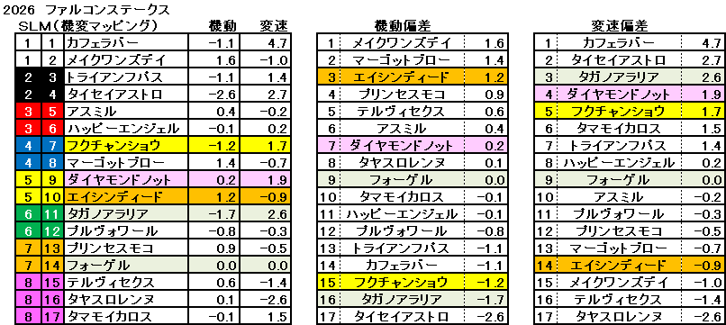 2026　ファルコンＳ　機変マップ　一覧　結果