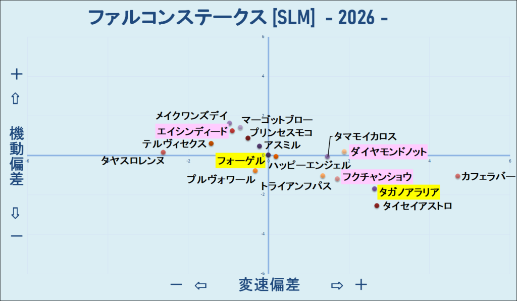 2026　ファルコンＳ　機変マップ　結果