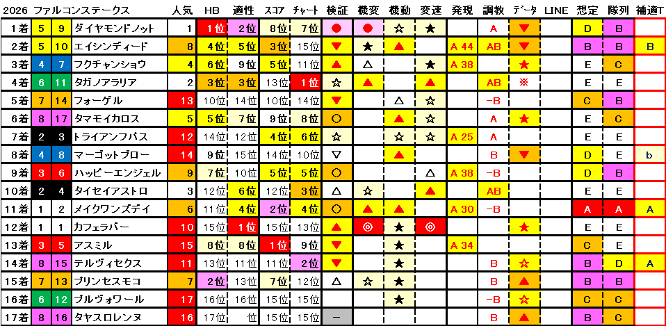 2026　ファルコンＳ　結果まとめ1