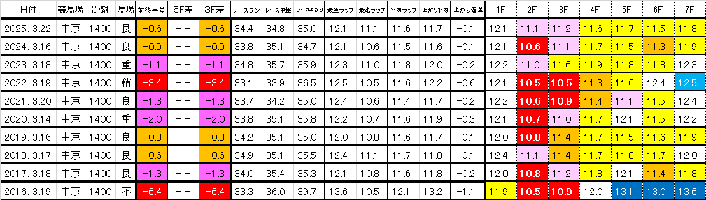 2026　ファルコンＳ　過去ラップ一覧　簡易版