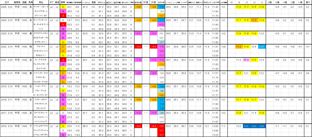 2026　ファルコンＳ　過去ラップ一覧　詳細版