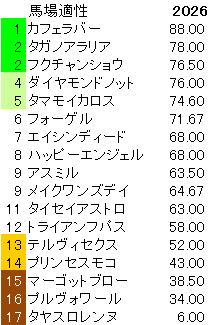 2026　ファルコンＳ　馬場適性指数