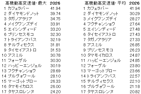 2026　ファルコンＳ　高機動高変速値